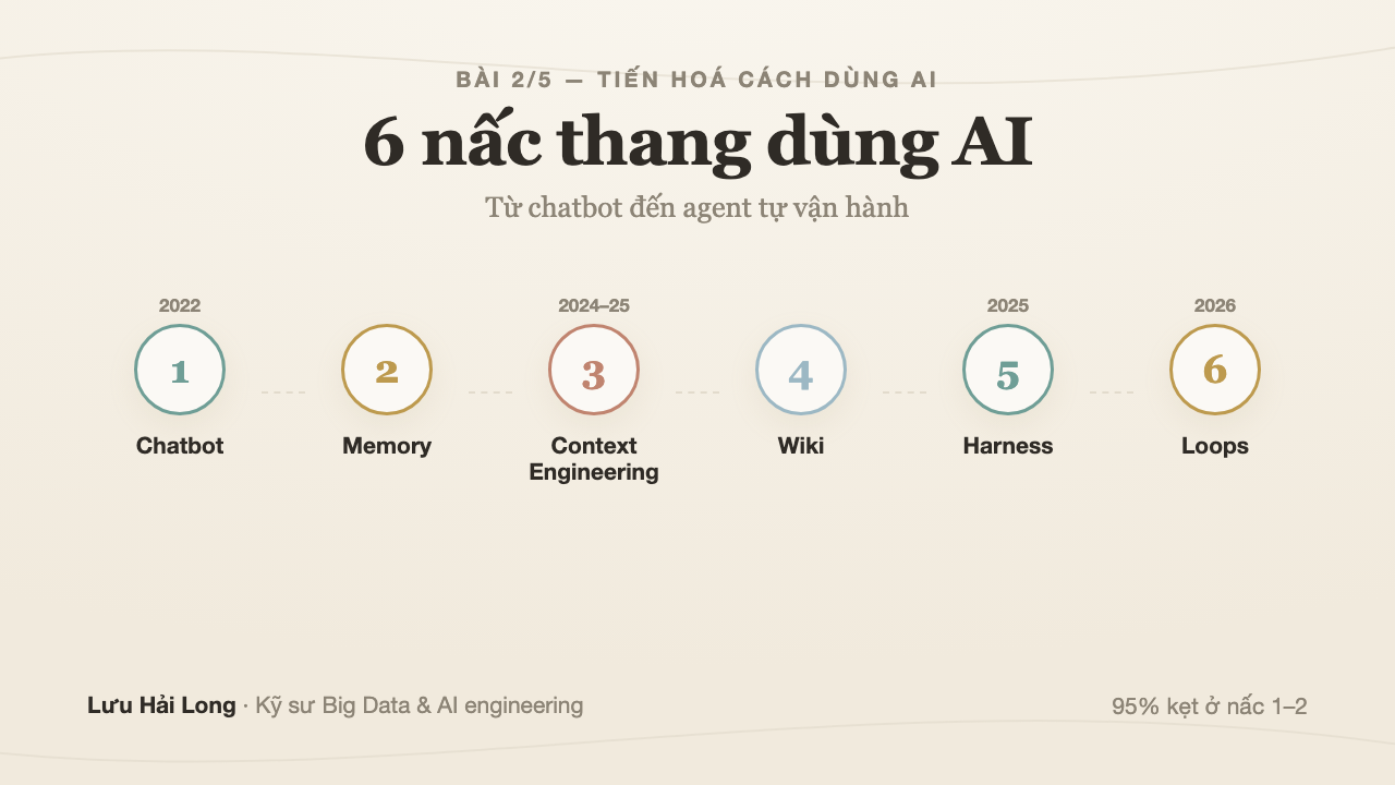 Từ chatbot đến agent tự vận hành: 6 nấc thang dùng AI mà 95% người Việt chưa biết
