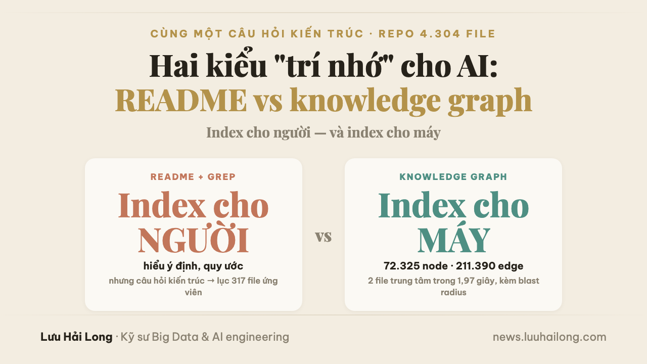317 file ứng viên và hai kiểu "trí nhớ" cho AI: index bằng knowledge graph vs README thông thường